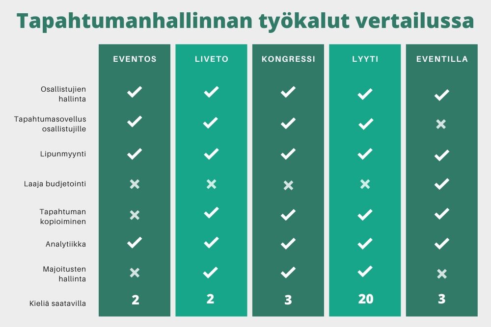 Tapahtumanhallinnan työkalut vertailussa – Venuu.fi.