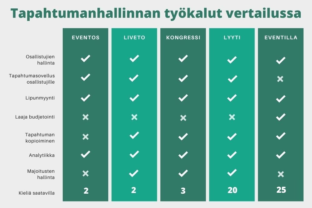 Tapahtumanhallinnan työkalut vertailussa taulukossa – Venuu.fi. Viisi eri tapahtumanhallintajärjestelmää vertailtuna kahdeksassa kategoriassa.